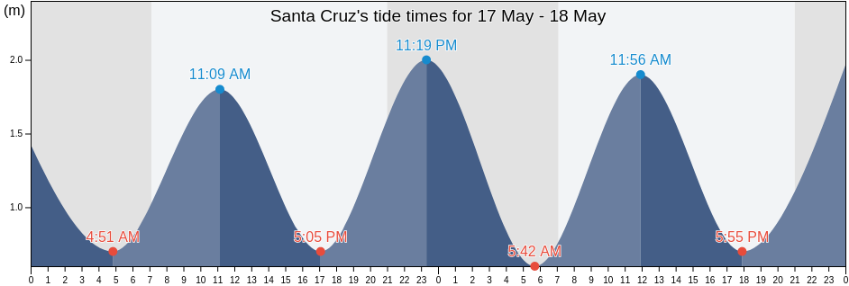 Santa Cruz, Santa Cruz, Madeira, Portugal tide chart