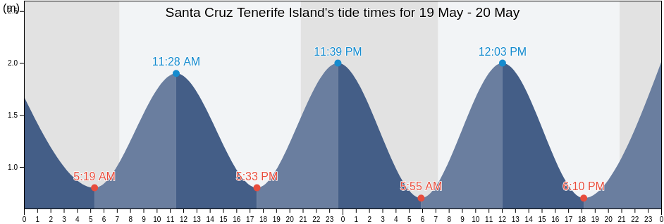 Santa Cruz Tenerife Island, Provincia de Santa Cruz de Tenerife, Canary Islands, Spain tide chart