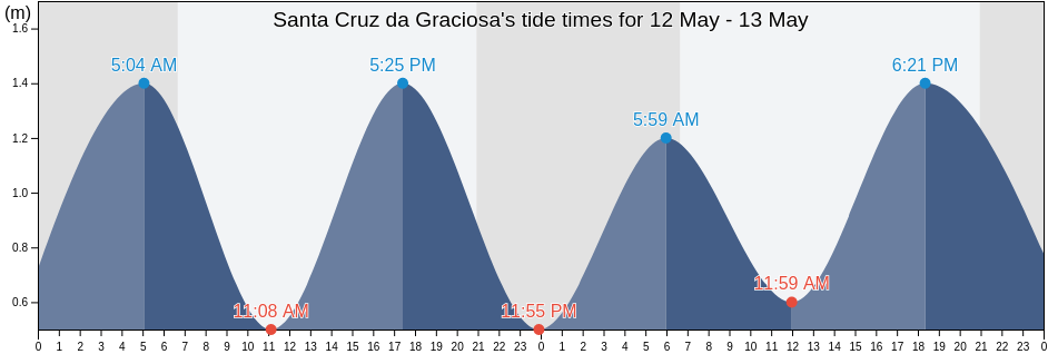 Santa Cruz da Graciosa, Azores, Portugal tide chart