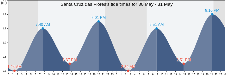 Santa Cruz das Flores, Santa Cruz Das Flores, Azores, Portugal tide chart