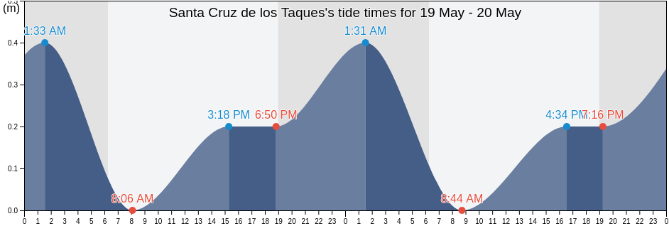 Santa Cruz de los Taques, Municipio Los Taques, Falcon, Venezuela tide chart