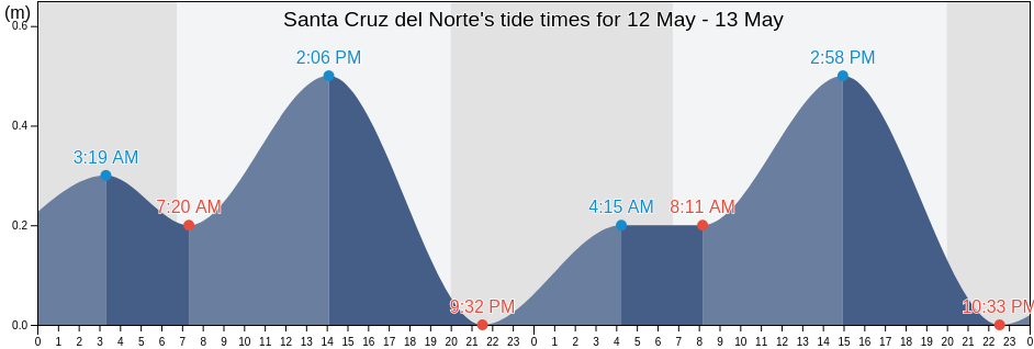 Santa Cruz del Norte, Mayabeque, Cuba tide chart