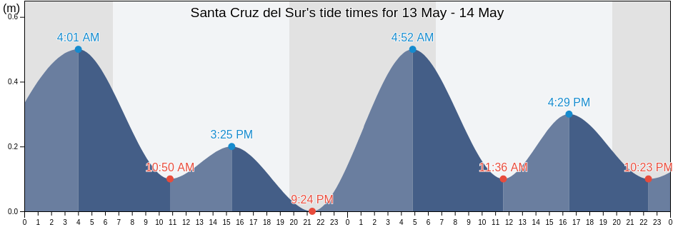 Santa Cruz del Sur, Camaguey, Cuba tide chart
