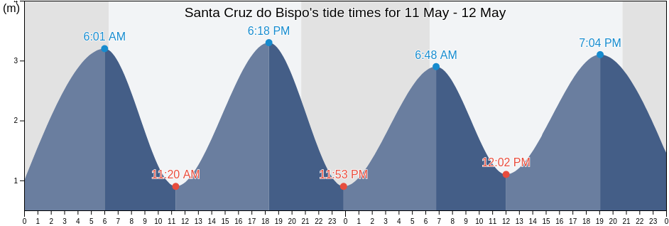 Santa Cruz do Bispo, Matosinhos, Porto, Portugal tide chart