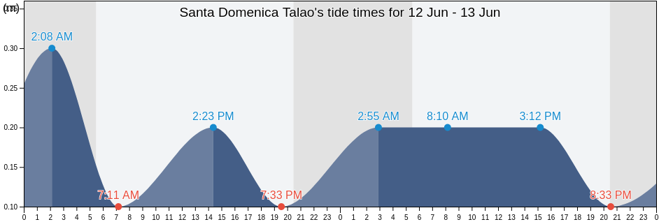 Santa Domenica Talao, Provincia di Cosenza, Calabria, Italy tide chart