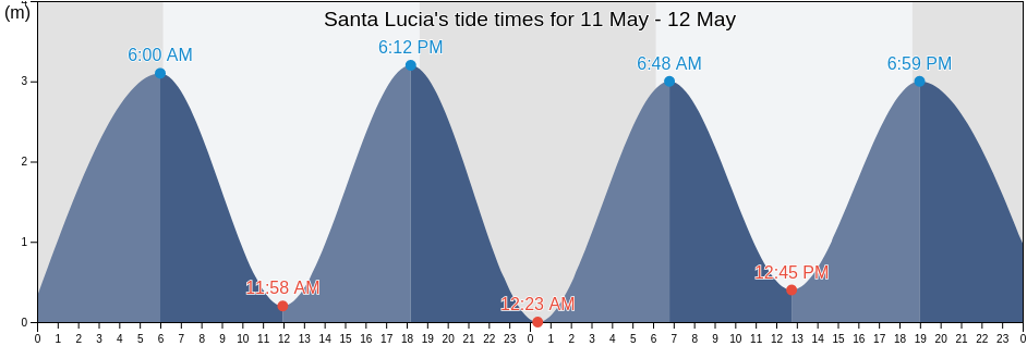 Santa Lucia, Chiriqui, Panama tide chart