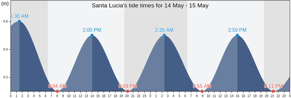 Santa Lucia, Holguin, Cuba tide chart