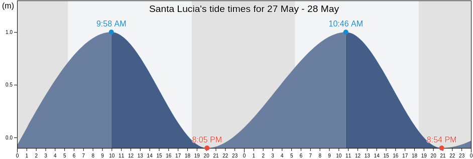 Santa Lucia, Province of Ilocos Sur, Ilocos, Philippines tide chart