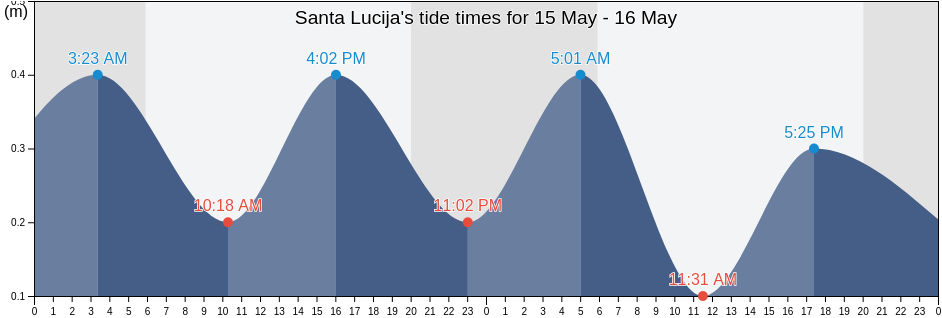 Santa Lucija, Saint Lucia, Malta tide chart