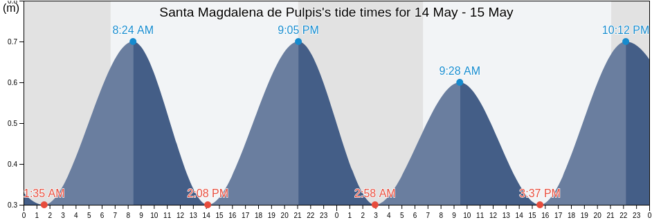 Santa Magdalena de Pulpis, Provincia de Castello, Valencia, Spain tide chart