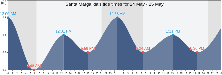 Santa Margalida, Illes Balears, Balearic Islands, Spain tide chart