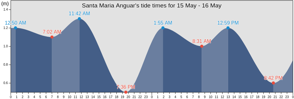 Santa Maria Anguar, Rock Islands, Koror, Palau tide chart