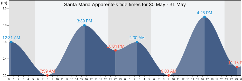 Santa Maria Apparente, Provincia di Macerata, The Marches, Italy tide chart