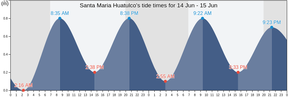 Santa Maria Huatulco, Santa Maria Huatulco, Oaxaca, Mexico tide chart