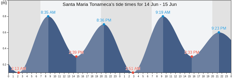 Santa Maria Tonameca, Santa Maria Tonameca, Oaxaca, Mexico tide chart