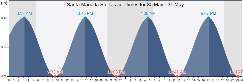 Santa Maria la Stella, Catania, Sicily, Italy tide chart