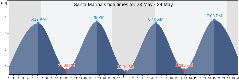 Santa Marina, Provincia de Cantabria, Cantabria, Spain tide chart