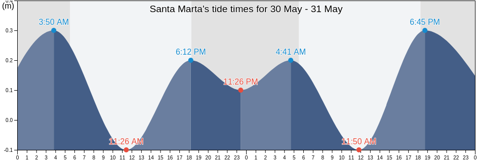Santa Marta, Santa Marta, Magdalena, Colombia tide chart