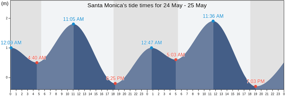 Santa Monica, Province of Iloilo, Western Visayas, Philippines tide chart