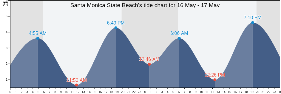 Santa Monica State Beach, Los Angeles County, California, United States tide chart