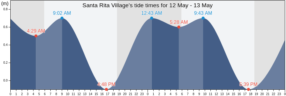 Santa Rita Village, Santa Rita, Guam tide chart