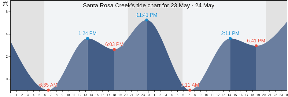 Santa Rosa Creek, Sonoma County, California, United States tide chart