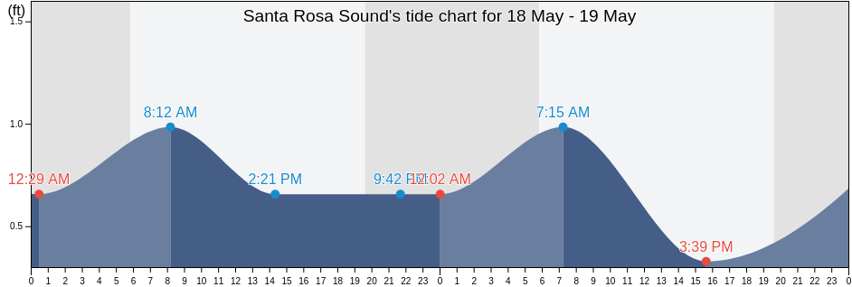 Santa Rosa Sound, Santa Rosa County, Florida, United States tide chart