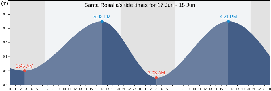Santa Rosalia, Mulege, Baja California Sur, Mexico tide chart