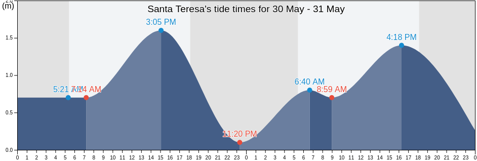 Santa Teresa, Province of Guimaras, Western Visayas, Philippines tide chart