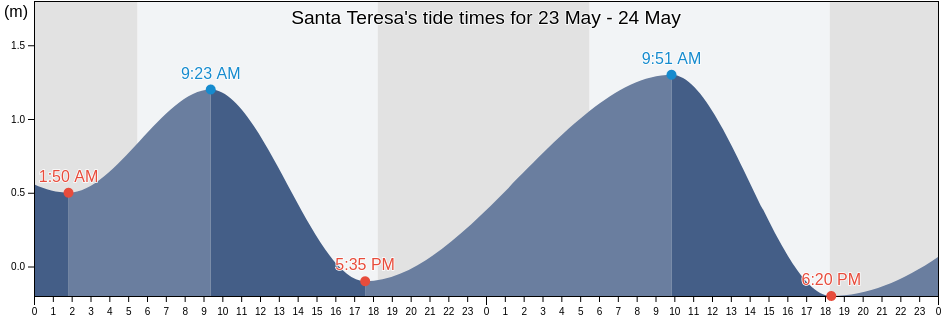 Santa Teresa, Province of Mindoro Occidental, Mimaropa, Philippines tide chart