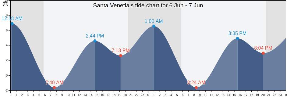 Santa Venetia, Marin County, California, United States tide chart