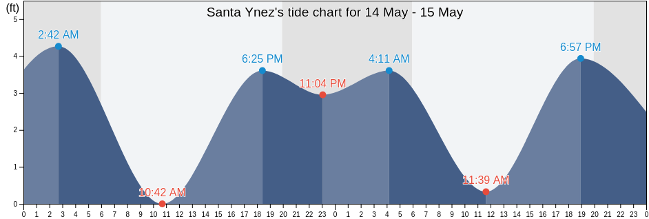 Santa Ynez, Santa Barbara County, California, United States tide chart