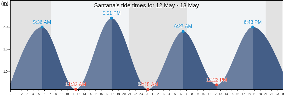 Santana, Madeira, Portugal tide chart