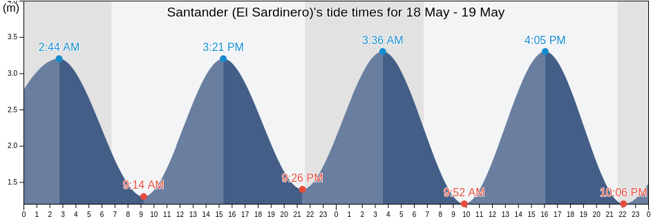 Santander (El Sardinero), Provincia de Cantabria, Cantabria, Spain tide chart