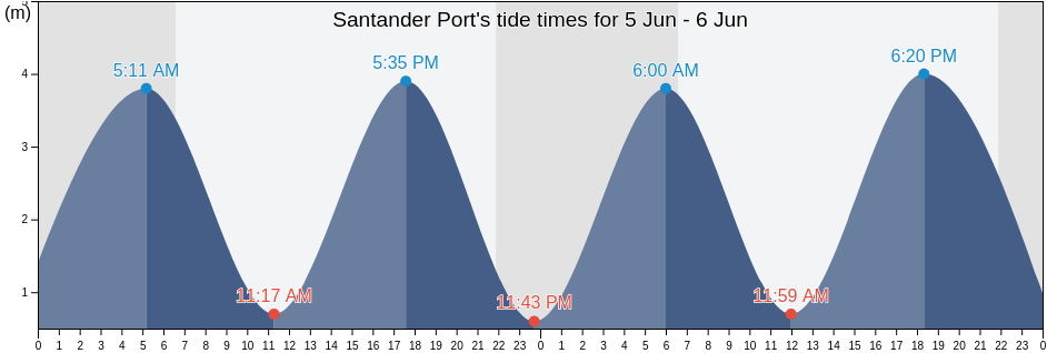 Santander Port, Provincia de Cantabria, Cantabria, Spain tide chart
