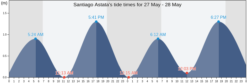 Santiago Astata, Oaxaca, Mexico tide chart