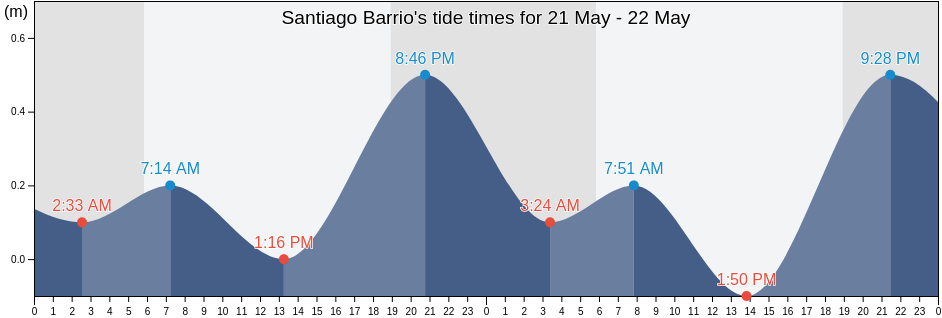Santiago Barrio, Camuy, Puerto Rico tide chart
