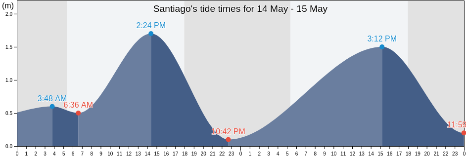 Santiago, Province of Cebu, Central Visayas, Philippines tide chart