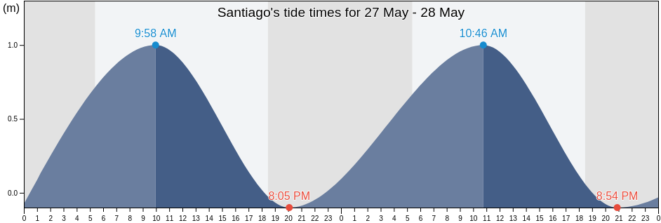 Santiago, Province of Ilocos Sur, Ilocos, Philippines tide chart