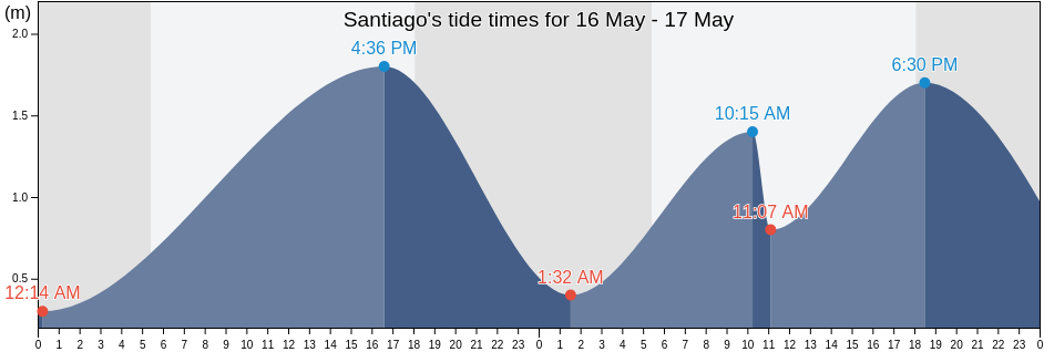 Santiago, Province of Iloilo, Western Visayas, Philippines tide chart