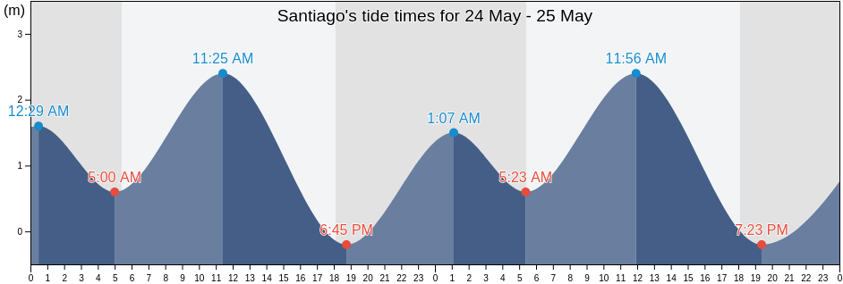 Santiago, Province of Iloilo, Western Visayas, Philippines tide chart