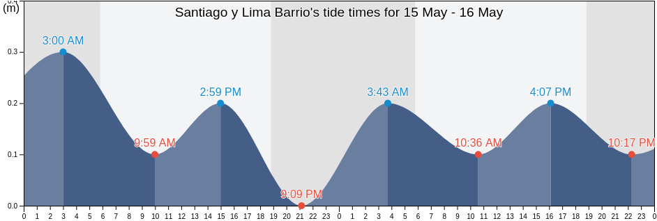 Santiago y Lima Barrio, Naguabo, Puerto Rico tide chart
