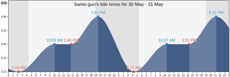 Santo-gun, Niigata, Japan tide chart