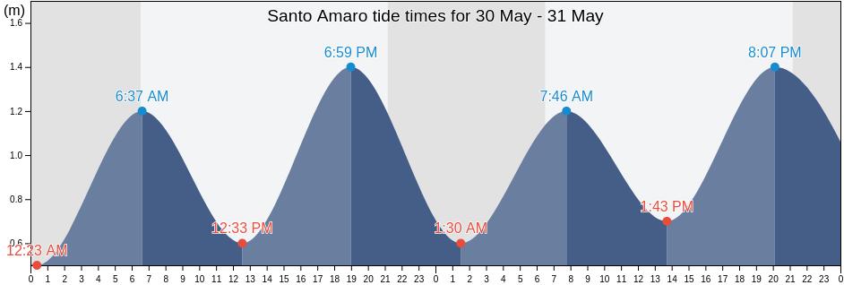Santo Amaro, Lajes do Pico, Azores, Portugal tide chart