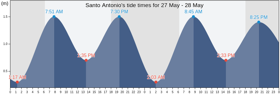 Santo Antonio, Soyo, Zaire, Angola tide chart