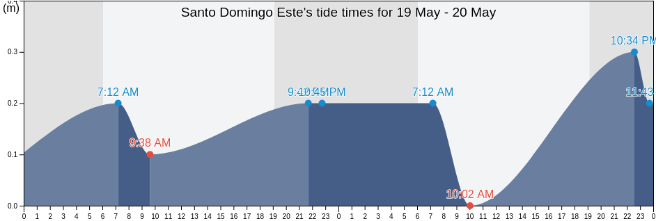 Santo Domingo Este, Santo Domingo, Dominican Republic tide chart