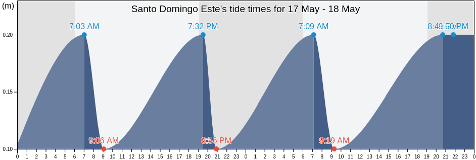 Santo Domingo Este, Santo Domingo Este, Santo Domingo, Dominican Republic tide chart