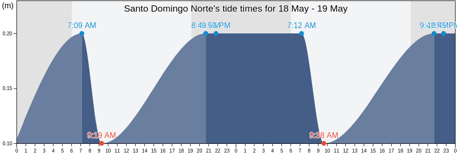 Santo Domingo Norte, Santo Domingo, Dominican Republic tide chart