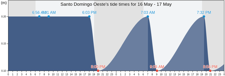 Santo Domingo Oeste, Santo Domingo, Dominican Republic tide chart