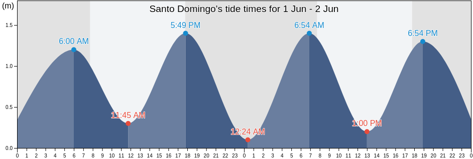 Santo Domingo, San Antonio Province, Valparaiso, Chile tide chart